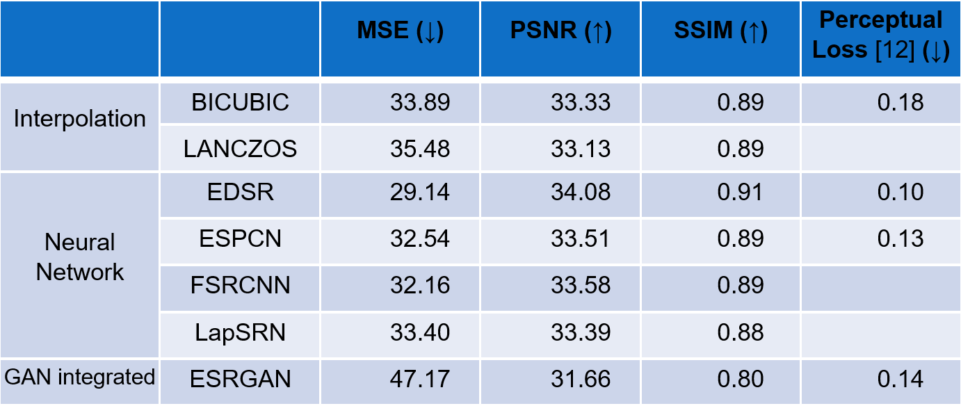 x2 Image Restoration Results Table