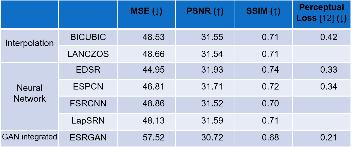 x4 Image Restoration Results Table