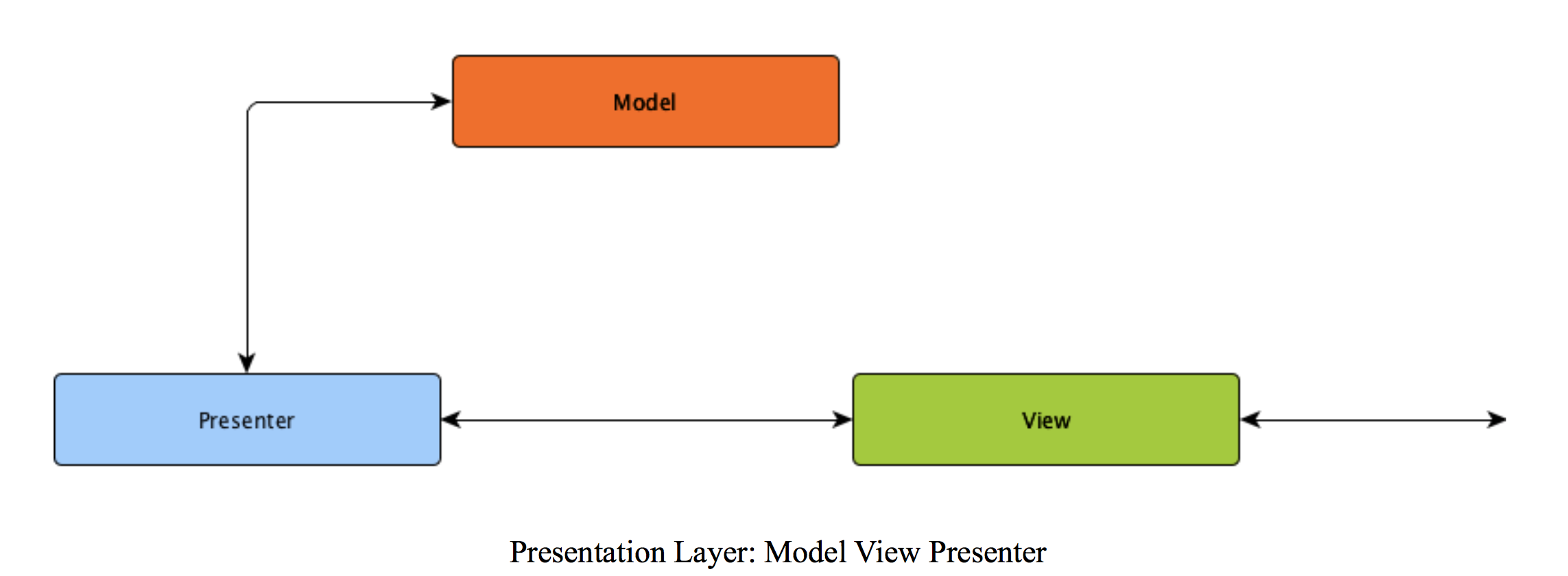 Image of Presentation Layer