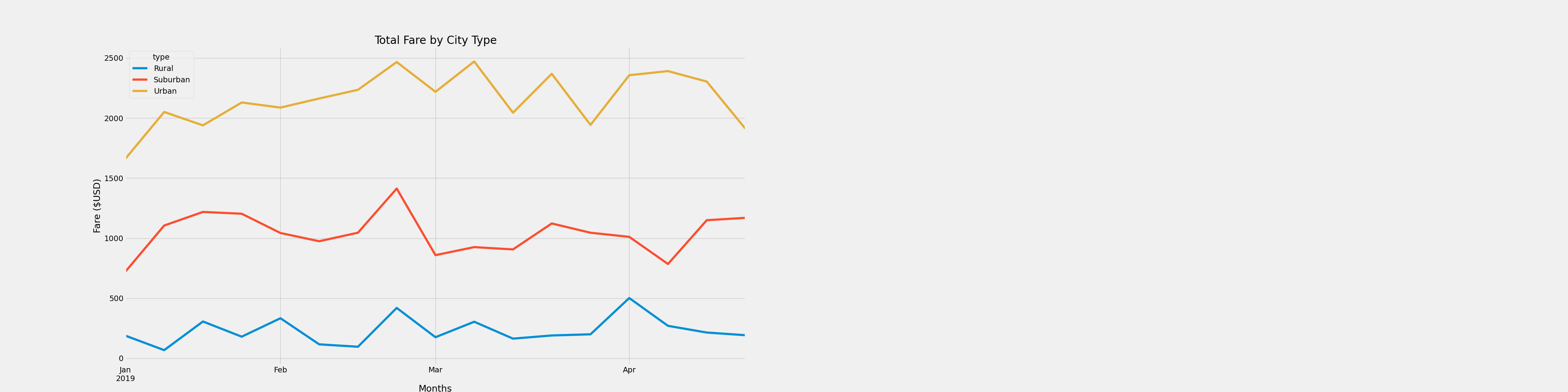 Multiple-line graph on Total Fares by City Type