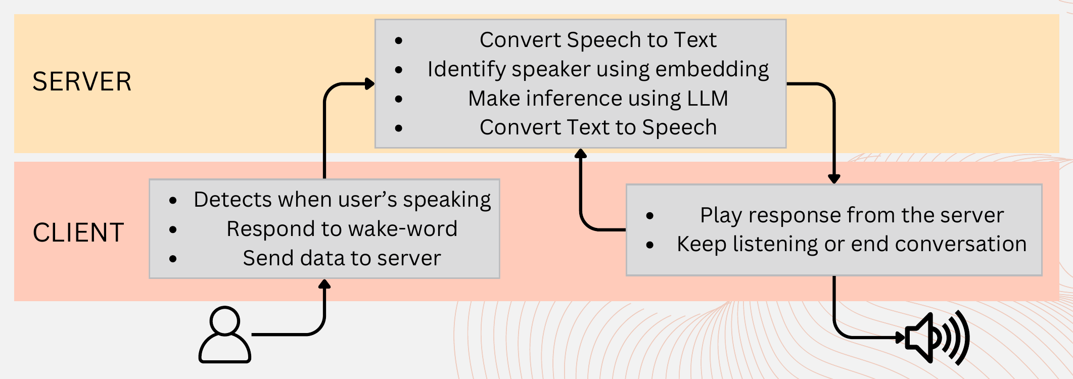 Client/server data flow