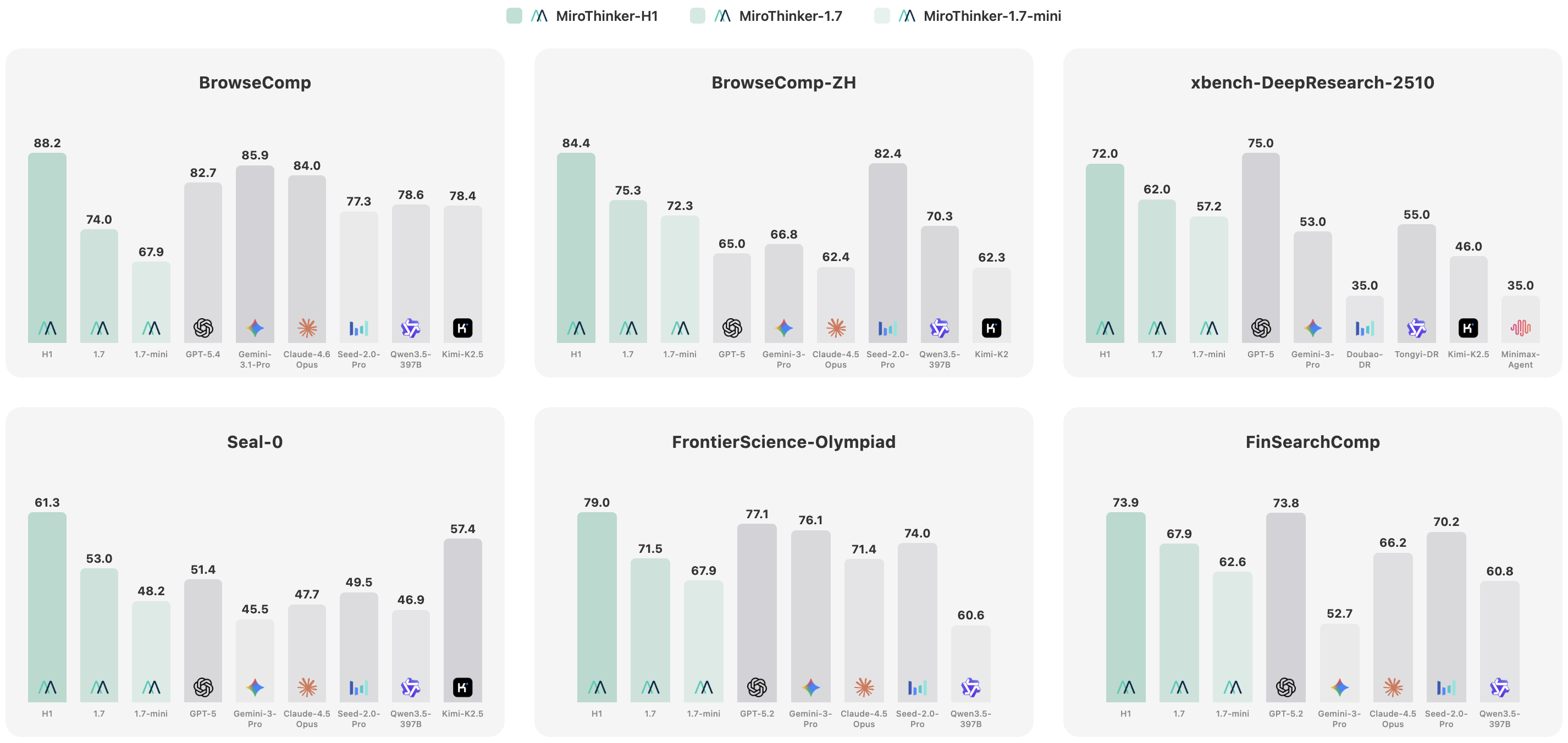 MiroThinker 1.7 benchmark results chart