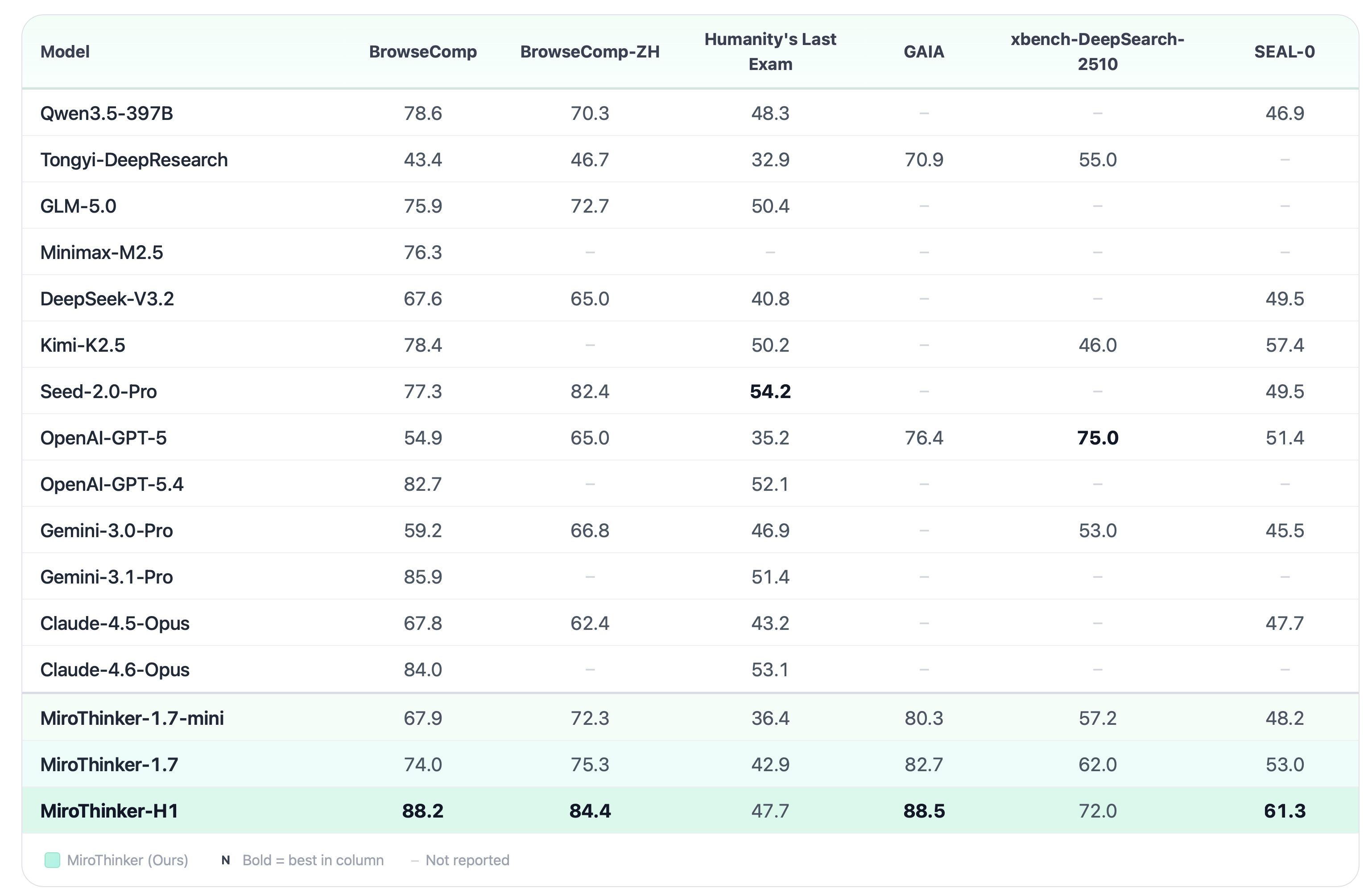 MiroThinker version comparison benchmark table