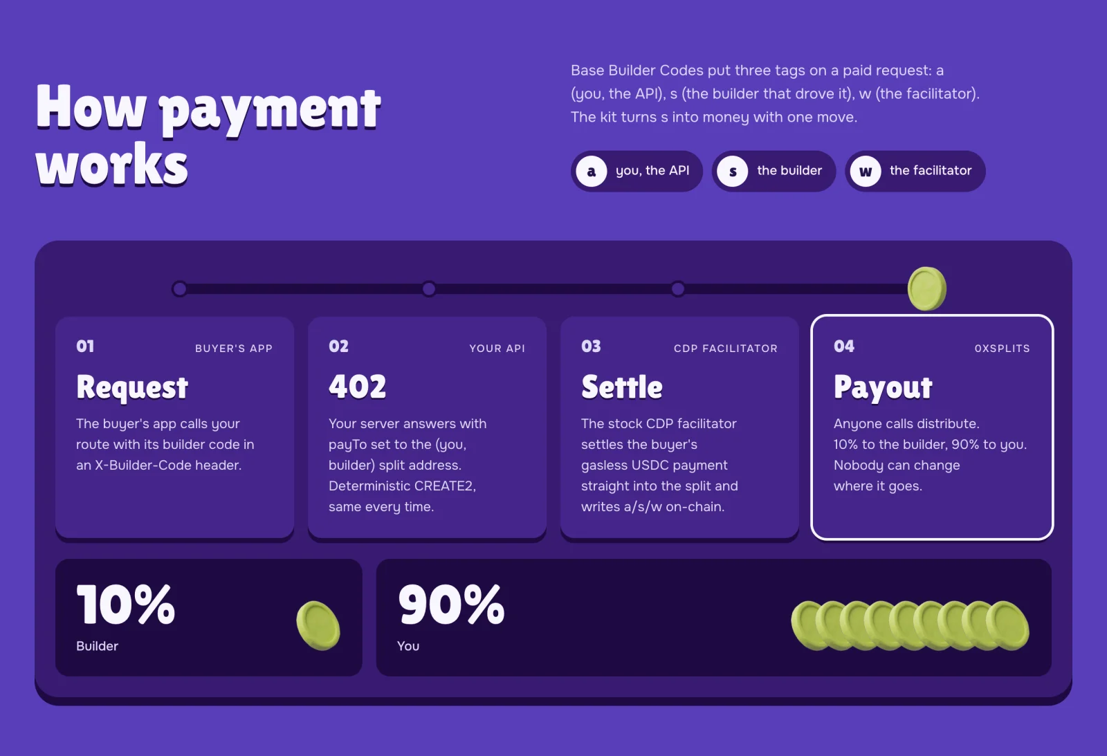 How payment works: 01 Request, the buyer's app calls your route with its builder code. 02 402, your API answers with payTo set to the (you, builder) split address. 03 Settle, the CDP facilitator settles the gasless USDC payment into the split and writes a/s/w on-chain. 04 Payout, anyone calls distribute: 10% to the builder, 90% to you.