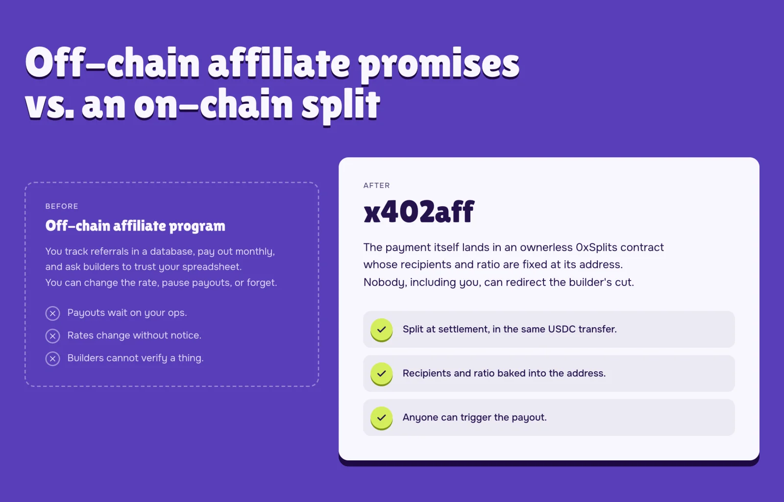 Off-chain affiliate promises vs. an on-chain split. Before: you track referrals in a database, pay out monthly, and can change the rate or pause payouts; builders cannot verify a thing. After, with x402aff: the payment lands in an ownerless 0xSplits contract, split at settlement in the same USDC transfer, recipients and ratio baked into the address, and anyone can trigger the payout.