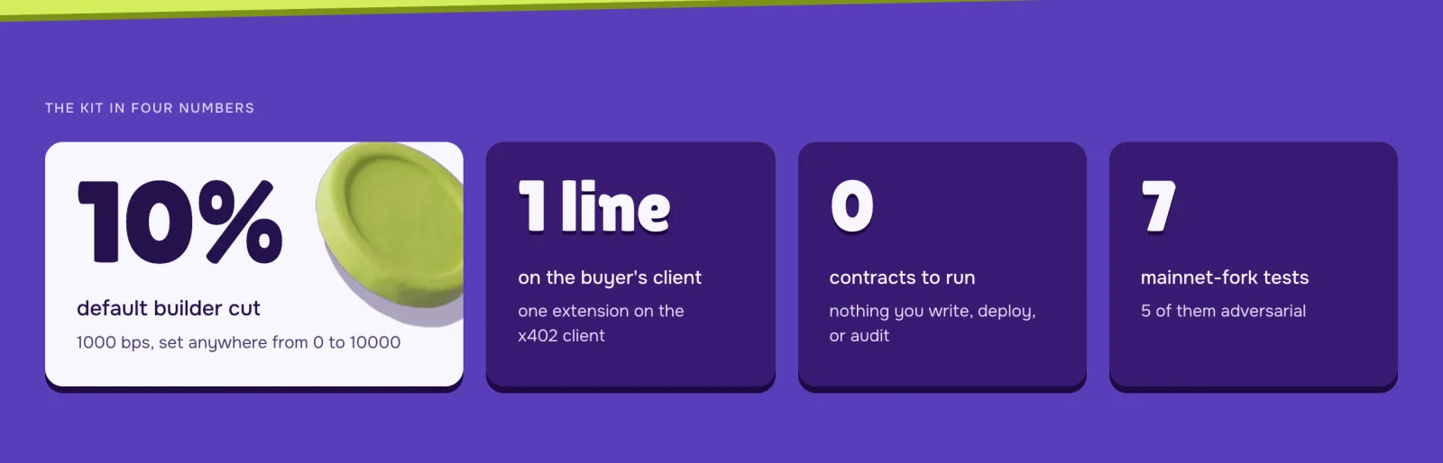 The kit in four numbers: 10% default builder cut (1000 bps, set anywhere from 0 to 10000), 1 line on the buyer's client, 0 contracts to run, 7 mainnet-fork tests (5 of them adversarial).