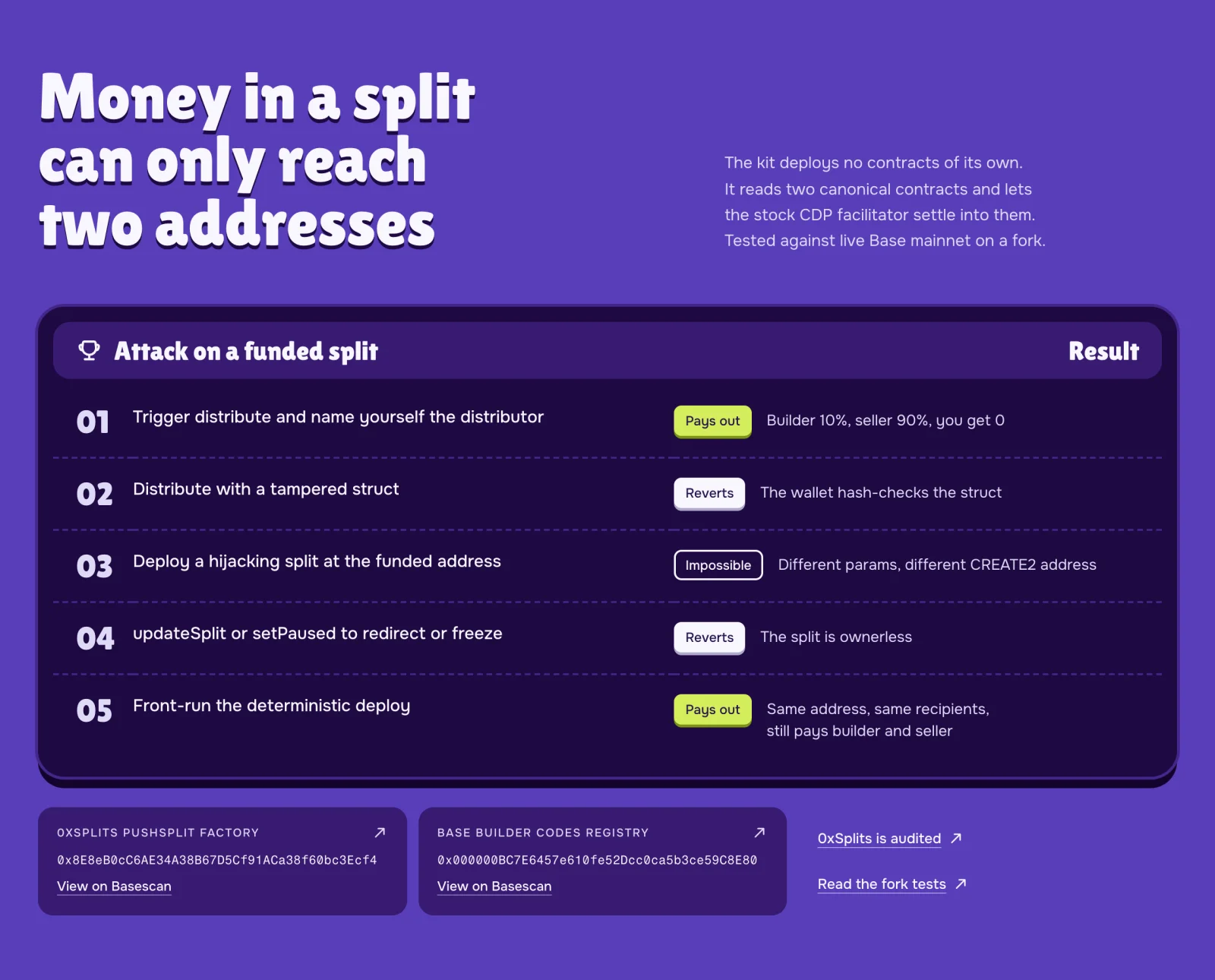 Money in a split can only reach two addresses. Attacks on a funded split and their results: trigger distribute as distributor (pays out, you get 0), tampered struct (reverts), hijacking split at the funded address (impossible), updateSplit or setPaused (reverts, ownerless), front-run the deploy (still pays builder and seller).