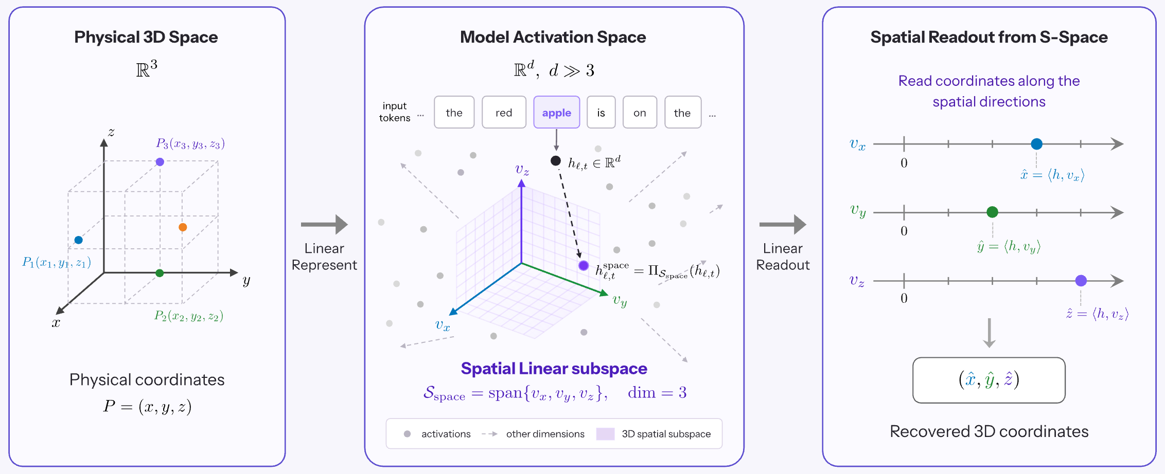 Physical space, the S-Space subspace, and spatial coordinate readout