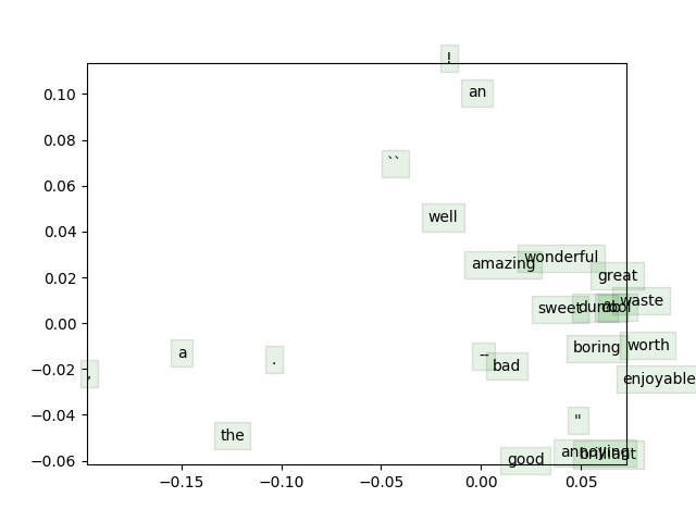 Vector space visualisation