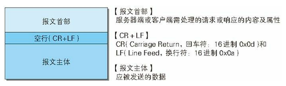 HTTP 报文的结构