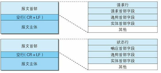 请求报文（上）和响应报文（下）的结构