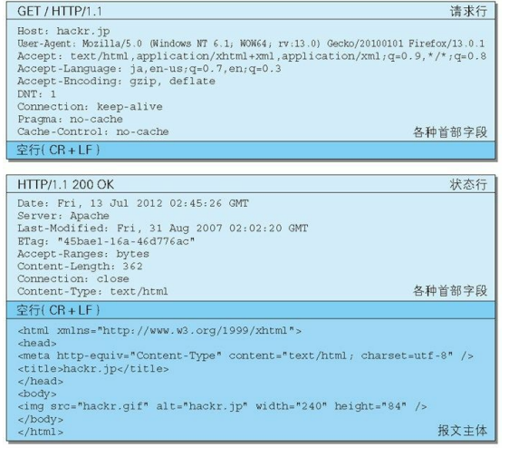 请求报文（上）和响应报文（下）的实例