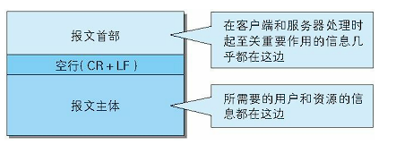 HTTP 报文的结构