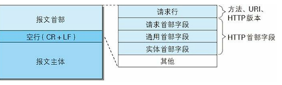 请求报文