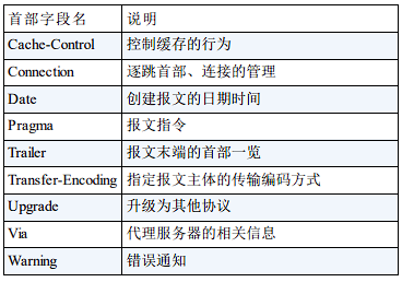 通用首部字段