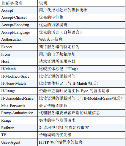 请求首部字段