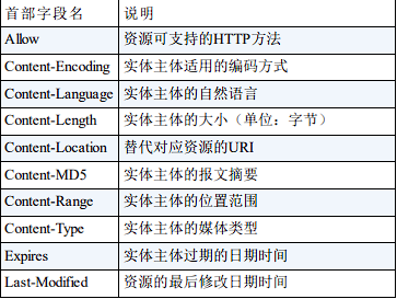 实体首部字段