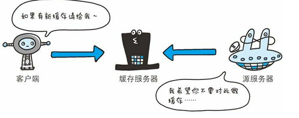 首部字段 Cache-Control 能够控制缓存的行为