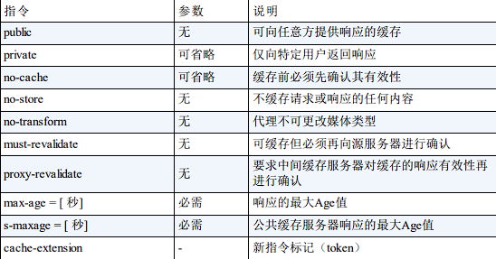 缓存响应指令