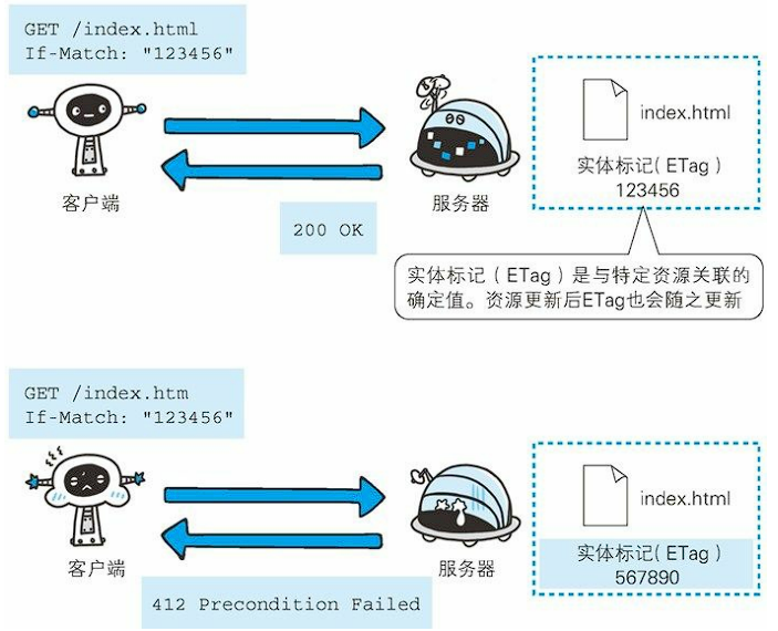 只有当 If-Match 的字段值跟 ETag 值匹配一致时，服务器才会 接受请求