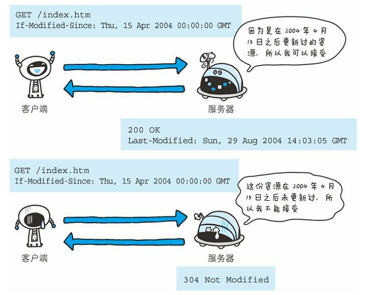 如果在 If-Modified-Since 字段指定的日期时间后，资源发生了 更新，服务器会接受请求