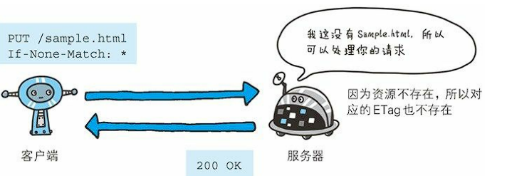 只有在 If-None-Match 的字段值与 ETag 值不一致时，可处理 该请求。与 If-Match 首部字段的作用相反