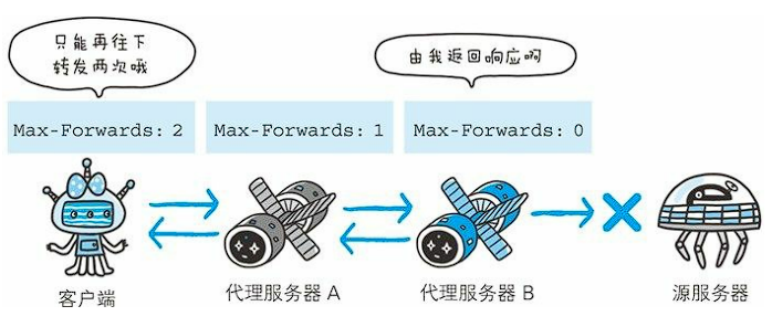 每次转发数值减 1。当数值变 0 时返回响应