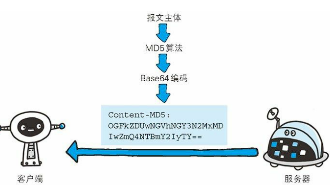 客户端会对接收的报文主体执行相同的 MD5 算法，然后与首部字段 Content-MD5 的字段值比较