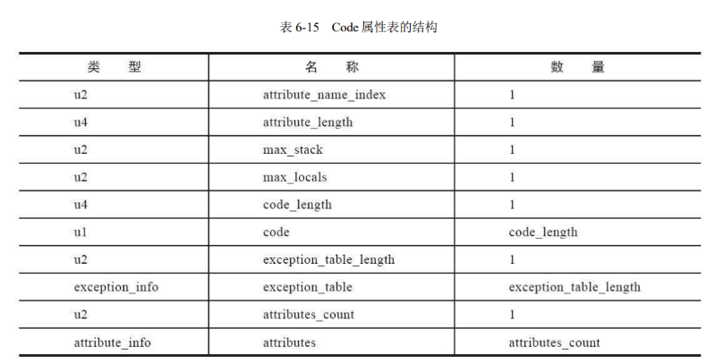 Code 属性详细示例