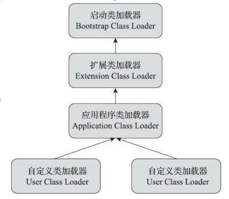 双亲委派模型