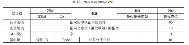 Mark Word 结构