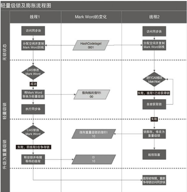 轻量级锁