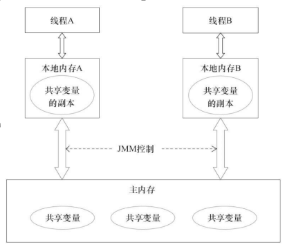 Java 内存模型