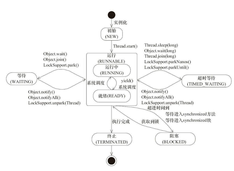 线程的状态变化