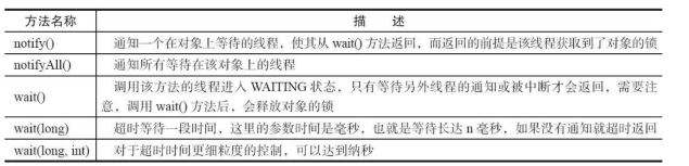 等待/通知机制