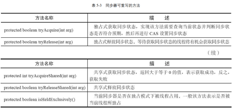 AQS 设计