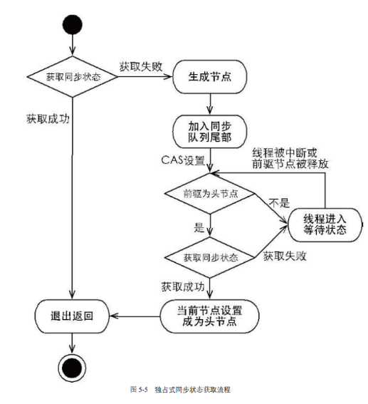 独占式同步状态获取