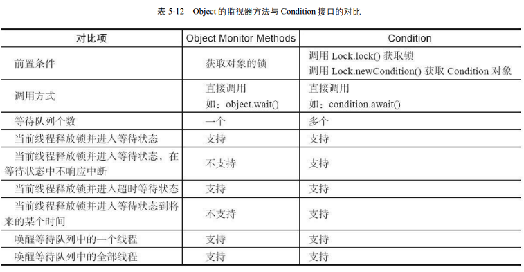 Condition 接口