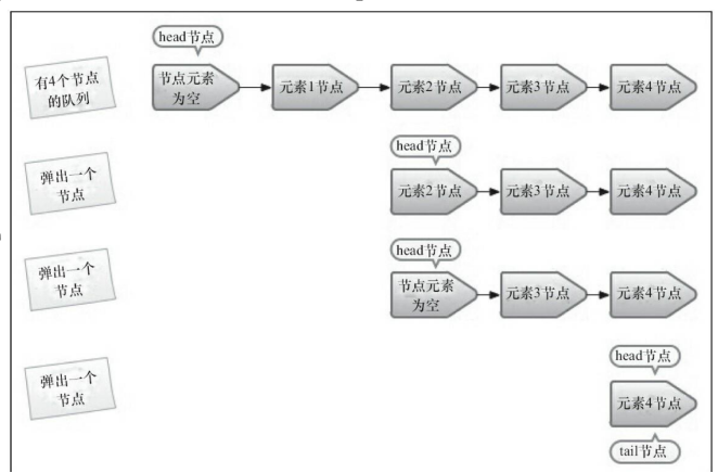 ConcurrentLinkedQueue 出队列