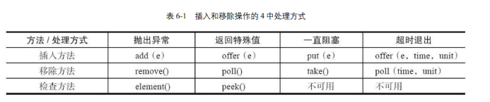 阻塞队列