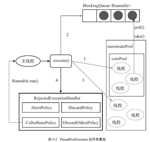 ThreadPoolExecutor 工作原理