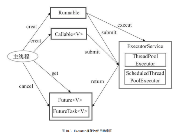 Executor 框架使用示意图 2