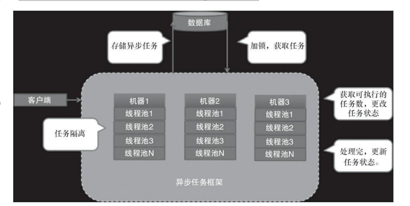 异步任务池示意图