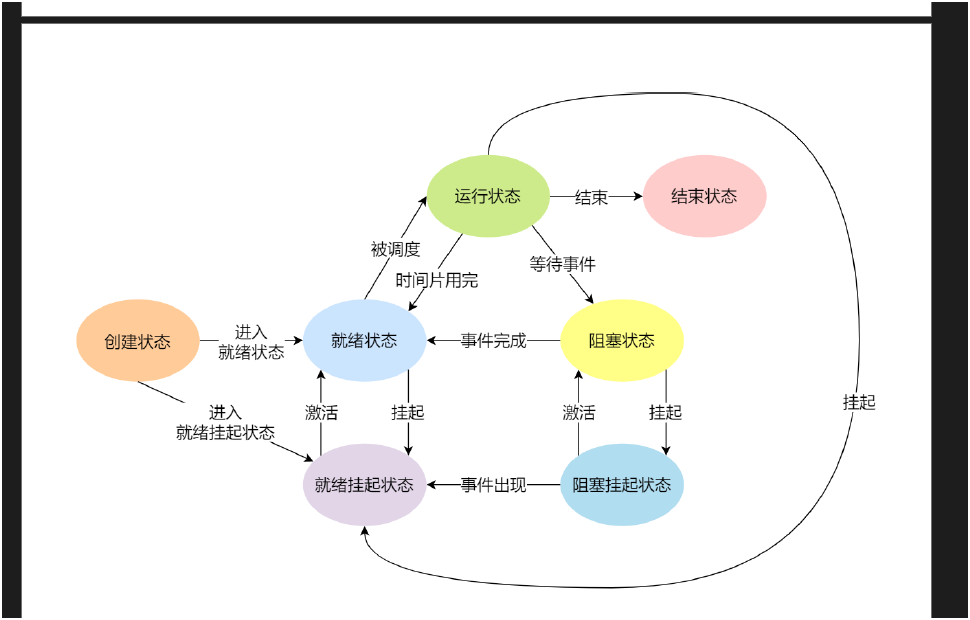 进程的状态