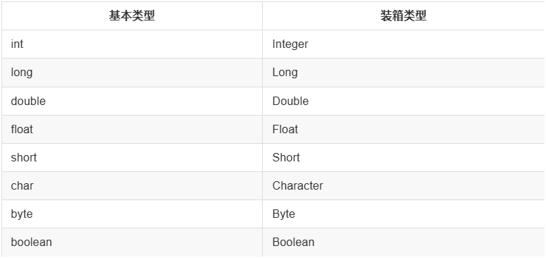 基本类型和装箱类型