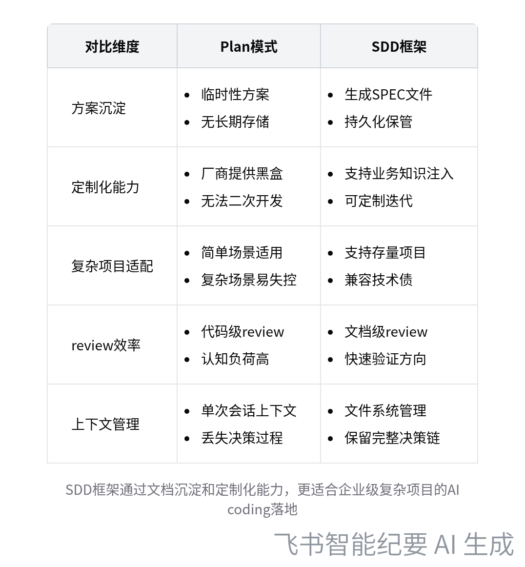 Plan 模式 vs SDD 框架对比