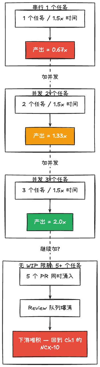 并发产出计算：串行 vs 并发 2 vs 并发 3 vs 无 WIP 限制
