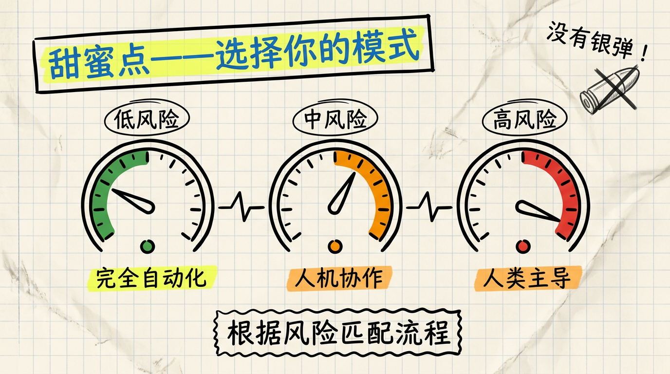 甜点区——选择你的模式：低风险完全自动化、中风险人机协作、高风险人类主导