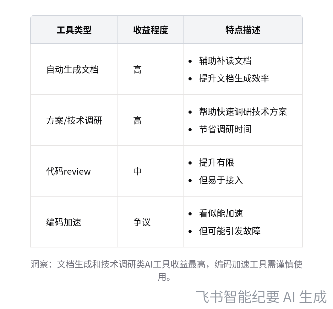 AI 工具收益分级：文档和技术调研收益最高，编码加速存在争议