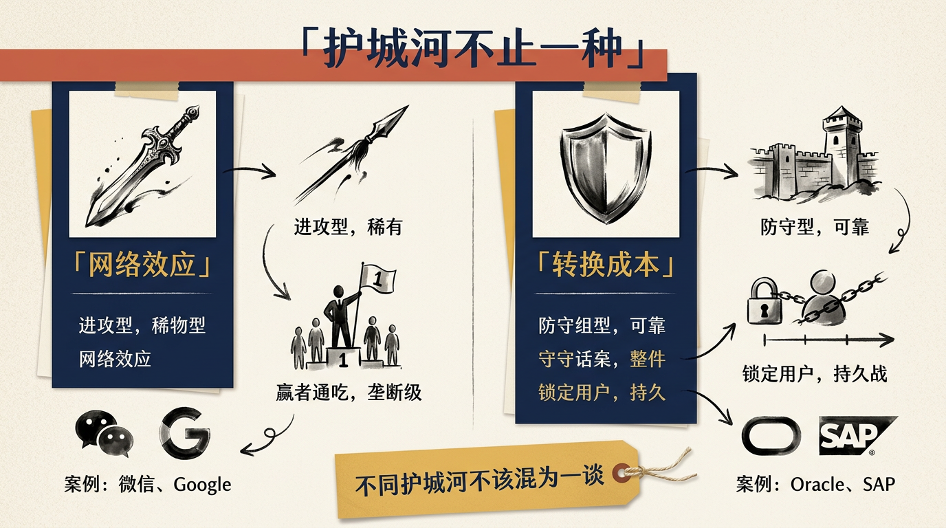 护城河不止一种:网络效应是进攻型壁垒,转换成本是防守型壁垒